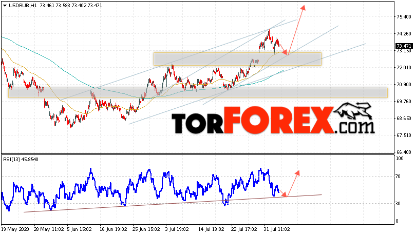 USD/RUB прогноз курса Доллара на 5 августа 2020