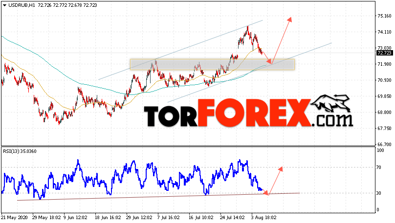 USD/RUB прогноз курса Доллара на 6 августа 2020