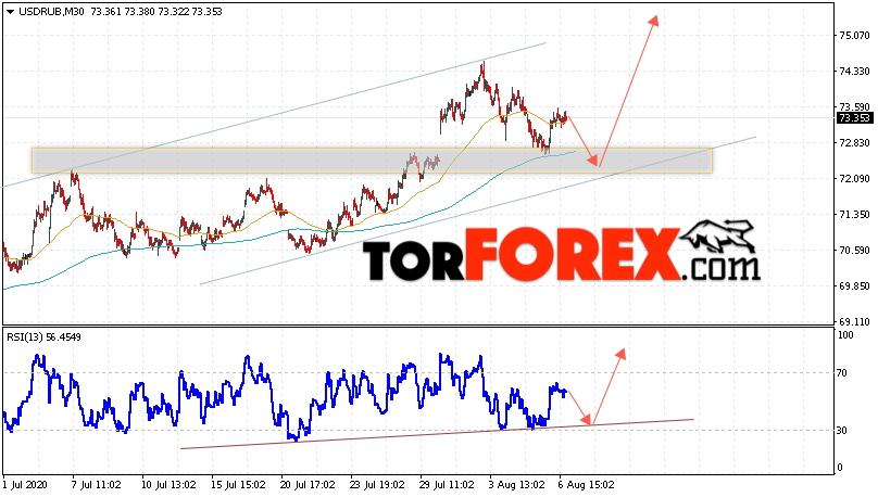 USD/RUB прогноз курса Доллара на 7 августа 2020