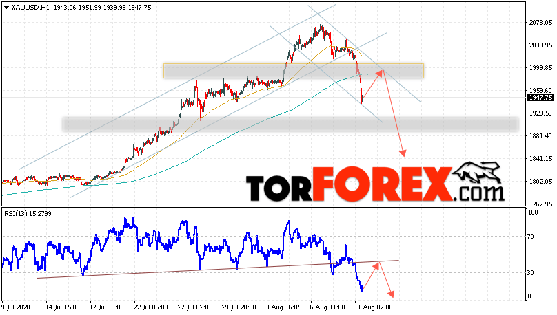 XAU/USD прогноз цен на Золото на 12 августа 2020