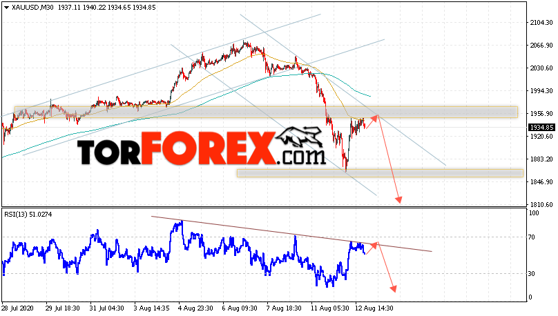 XAU/USD прогноз цен на Золото на 13 августа 2020