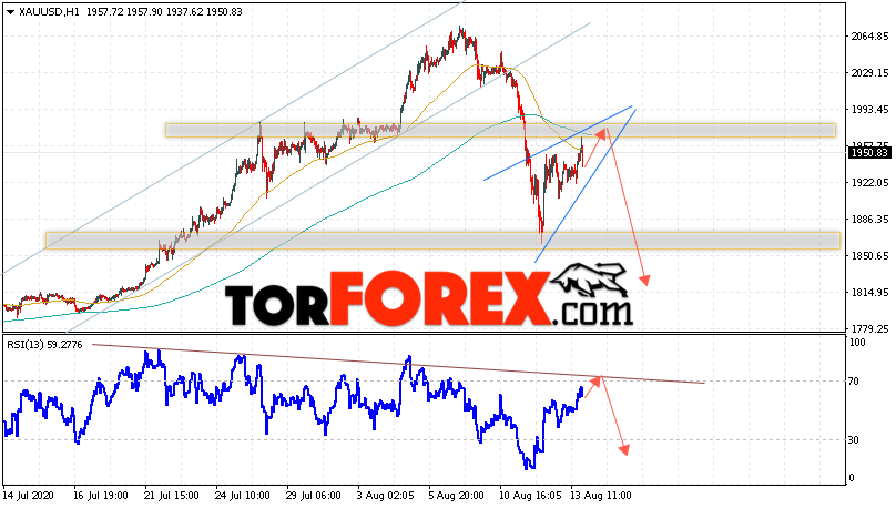 XAU/USD прогноз цен на Золото на 14 августа 2020