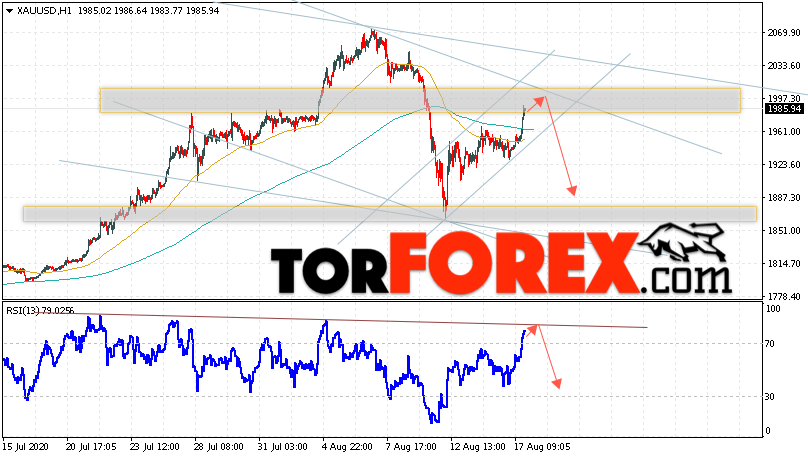 XAU/USD прогноз цен на Золото на 18 августа 2020