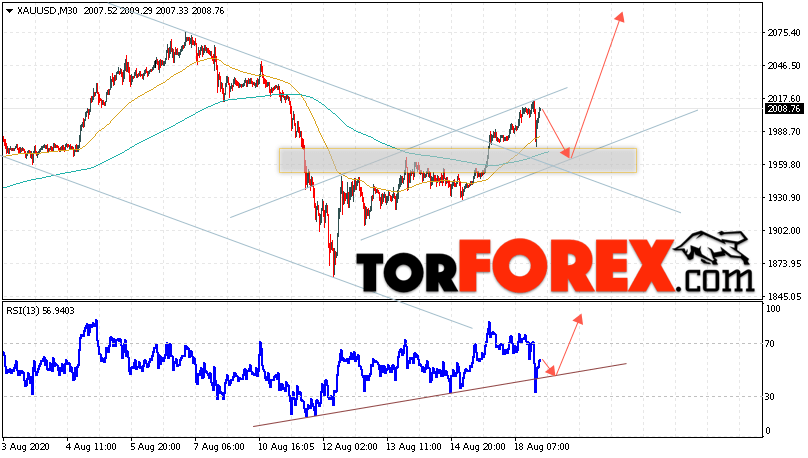 XAU/USD прогноз цен на Золото на 19 августа 2020