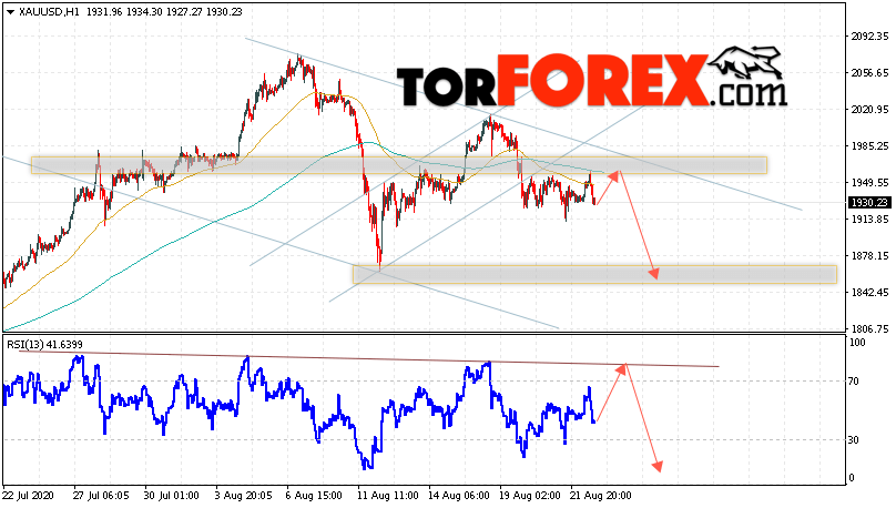 XAU/USD прогноз цен на Золото на 25 августа 2020