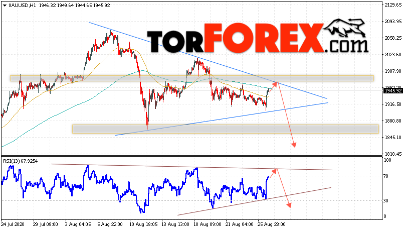 XAU/USD прогноз цен на Золото на 27 августа 2020