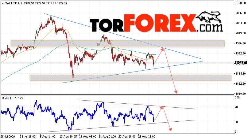 XAU/USD прогноз цен на Золото на 28 августа 2020