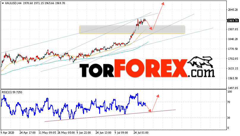 XAU/USD прогноз цен на Золото на 4 августа 2020