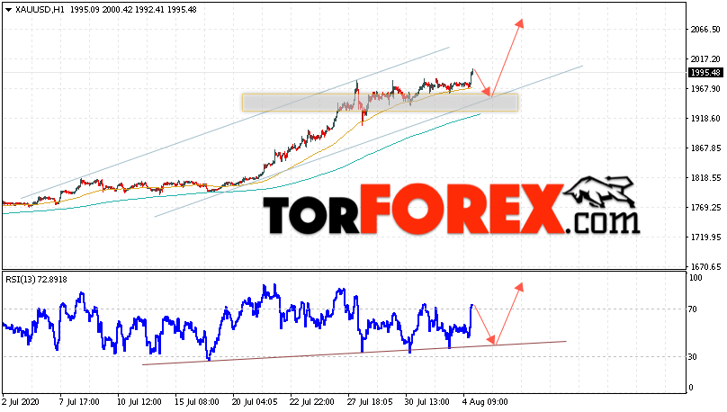 XAU/USD прогноз цен на Золото на 5 августа 2020