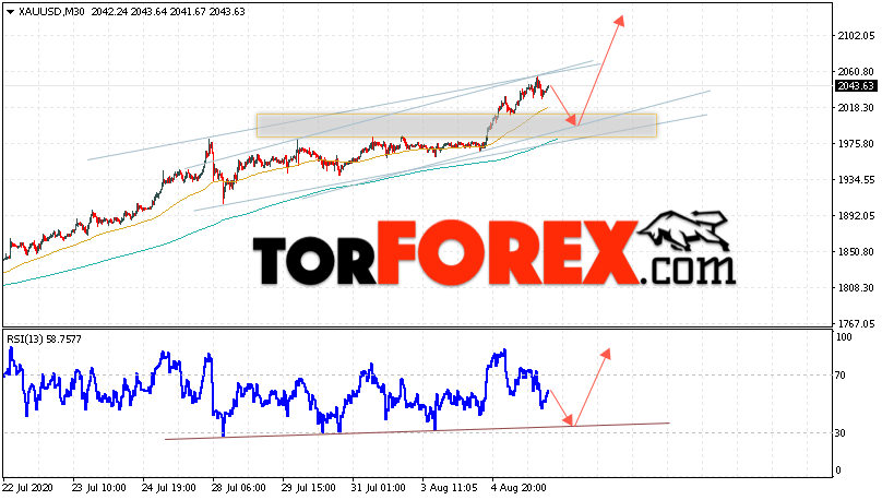 XAU/USD прогноз цен на Золото на 6 августа 2020