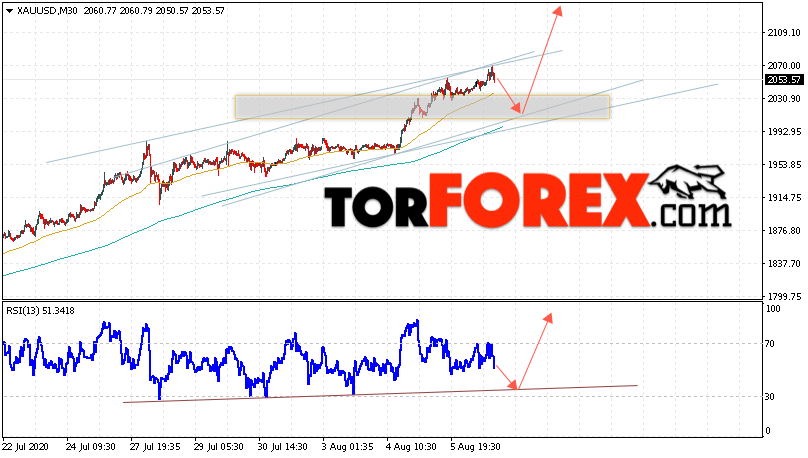 XAU/USD прогноз цен на Золото на 7 августа 2020