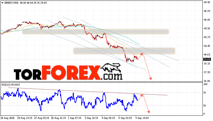 Аналитика и прогноз цен на нефть на 10 сентября 2020