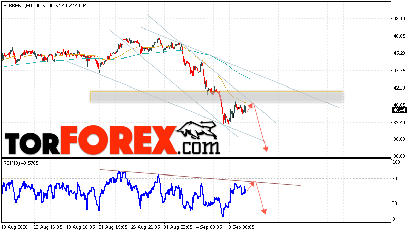 Аналитика и прогноз цен на нефть на 11 сентября 2020