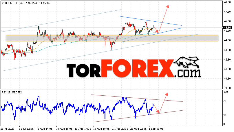 Аналитика и прогноз цен на нефть на 2 сентября 2020