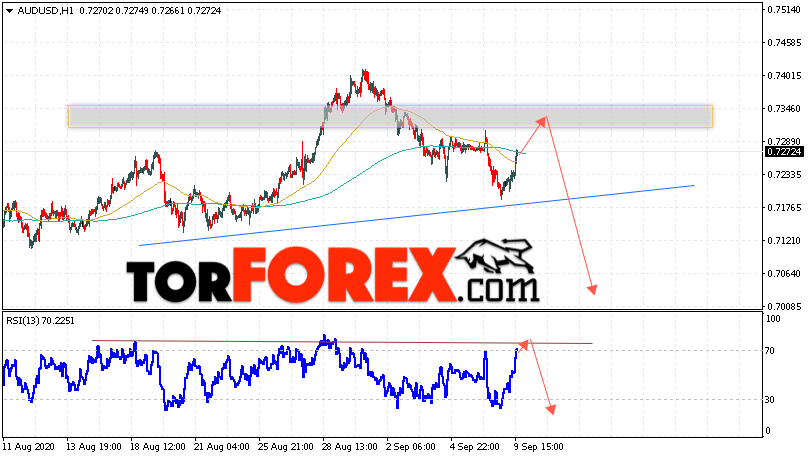 AUD/USD прогноз Форекс и аналитика на 10 сентября 2020