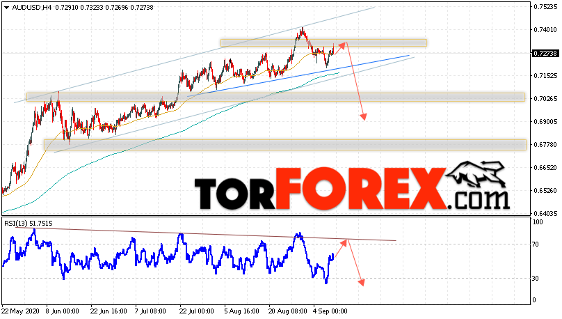 AUD/USD прогноз Форекс и аналитика на 11 сентября 2020