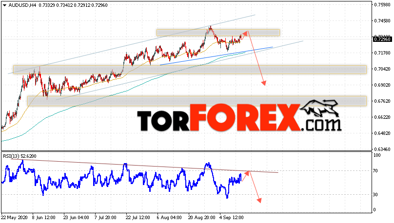AUD/USD прогноз Форекс и аналитика на 16 сентября 2020