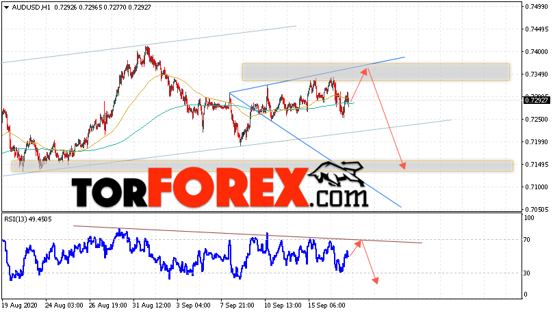 AUD/USD прогноз Форекс и аналитика на 18 сентября 2020