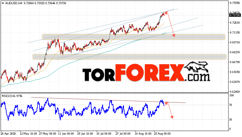 AUD/USD прогноз Форекс и аналитика на 2 сентября 2020