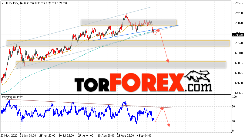 AUD/USD прогноз Форекс и аналитика на 23 сентября 2020
