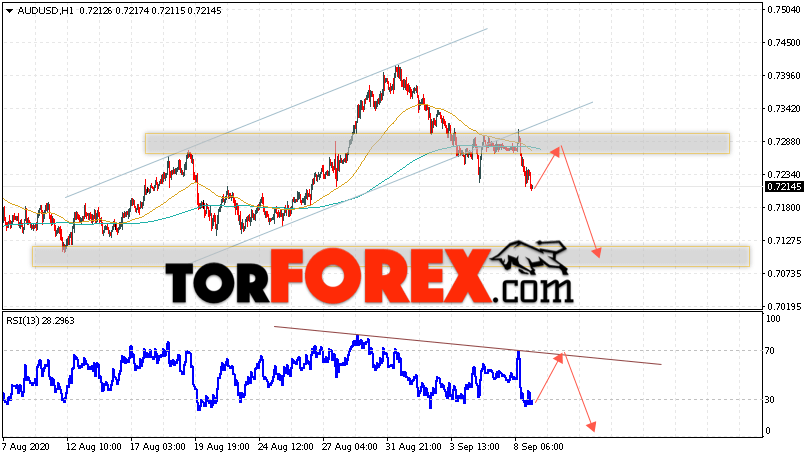 AUD/USD прогноз Форекс и аналитика на 9 сентября 2020