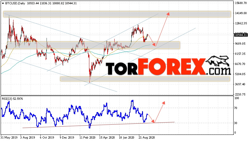 Биткоин прогноз и аналитика на 21 — 25 сентября 2020