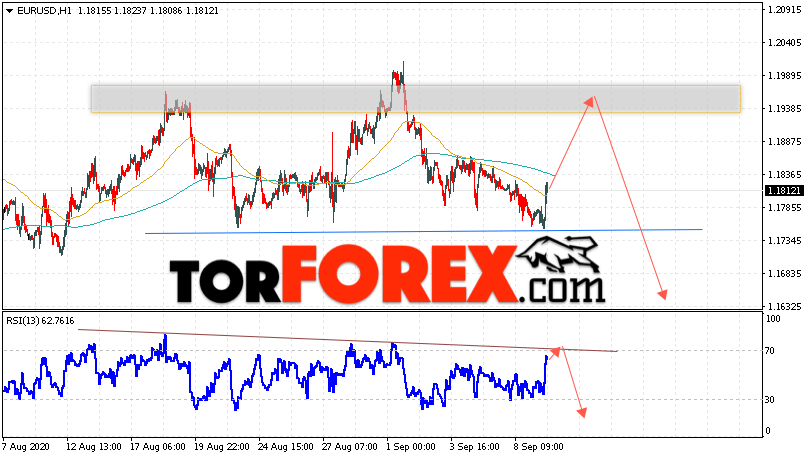 EUR/USD прогноз Евро Доллар на 10 сентября 2020