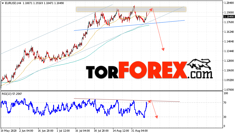EUR/USD прогноз Евро Доллар на 11 сентября 2020