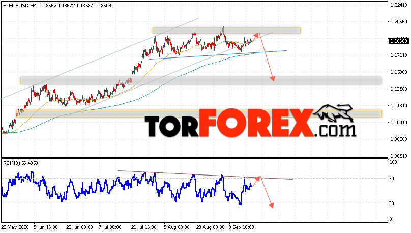 EUR/USD прогноз Евро Доллар на 15 сентября 2020