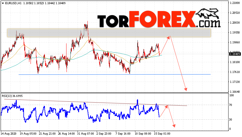 EUR/USD прогноз Евро Доллар на 16 сентября 2020