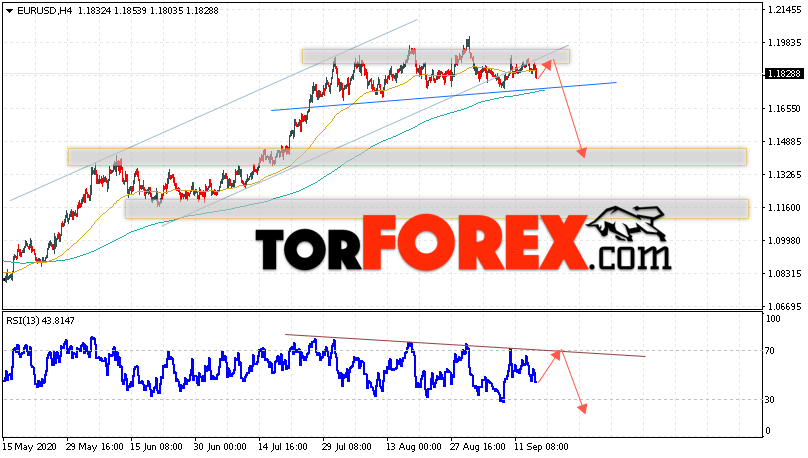 EUR/USD прогноз Евро Доллар на 17 сентября 2020