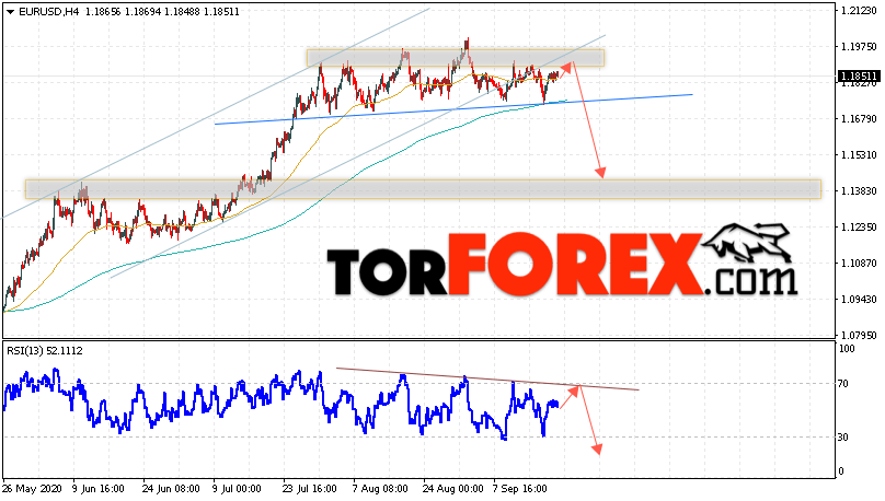 EUR/USD прогноз Евро Доллар на 22 сентября 2020