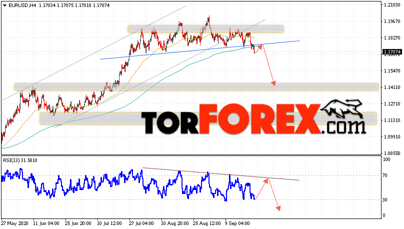 EUR/USD прогноз Евро Доллар на 23 сентября 2020