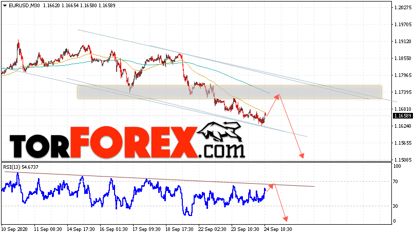 EUR/USD прогноз Евро Доллар на 25 сентября 2020