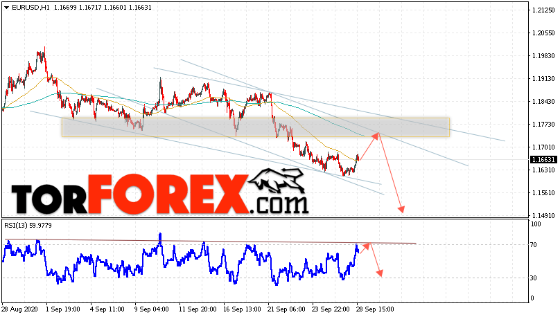 EUR/USD прогноз Евро Доллар на 29 сентября 2020