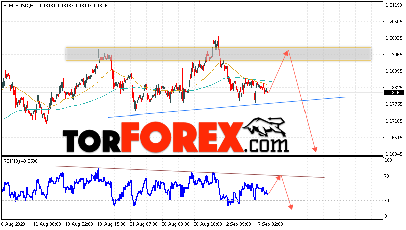 EUR/USD прогноз Евро Доллар на 8 сентября 2020