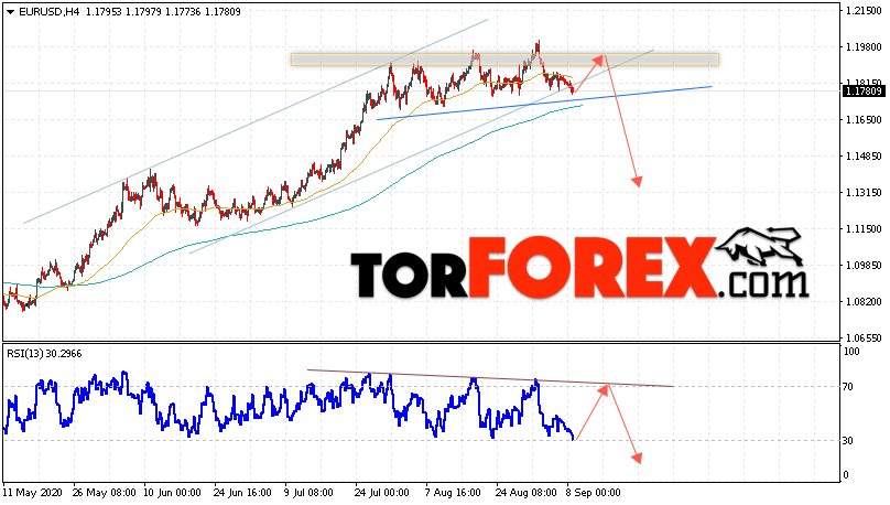 EUR/USD прогноз Евро Доллар на 9 сентября 2020