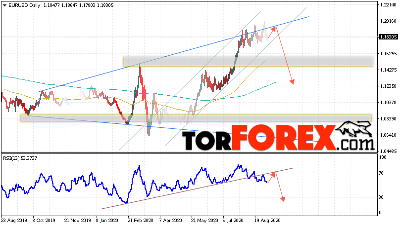 EUR/USD прогноз Евро Доллар на неделю 7 — 11 сентября 2020