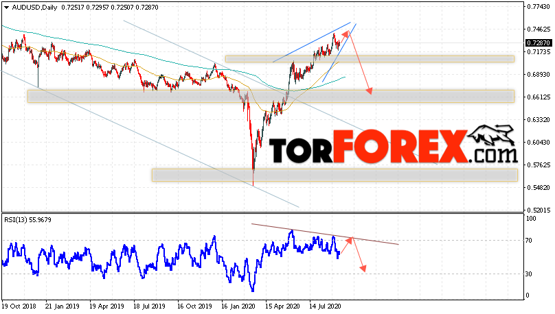 Форекс прогноз AUD/USD на неделю 14 — 18 сентября 2020