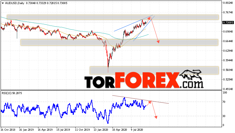 Форекс прогноз AUD/USD на неделю 21 — 25 сентября 2020