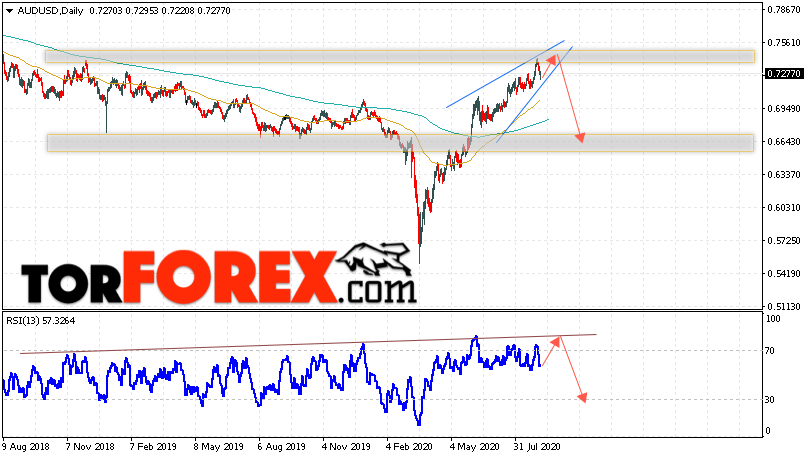 Форекс прогноз AUD/USD на неделю 7 — 11 сентября 2020