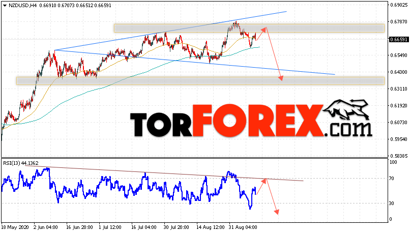 Форекс прогноз и аналитика NZD/USD на 11 сентября 2020
