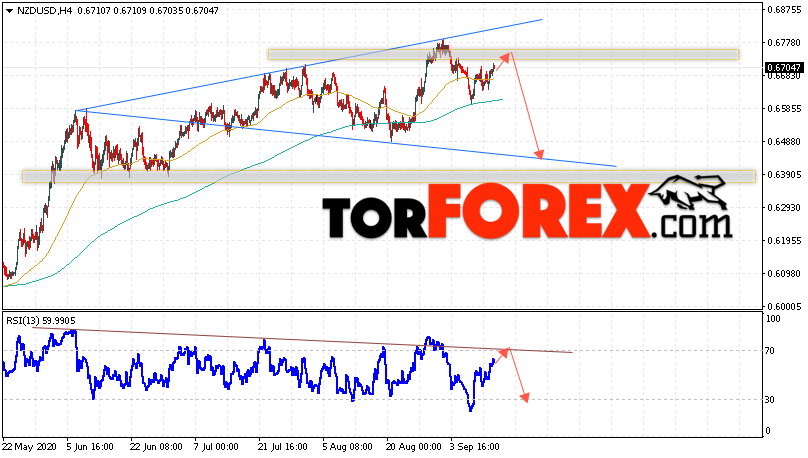 Форекс прогноз и аналитика NZD/USD на 15 сентября 2020
