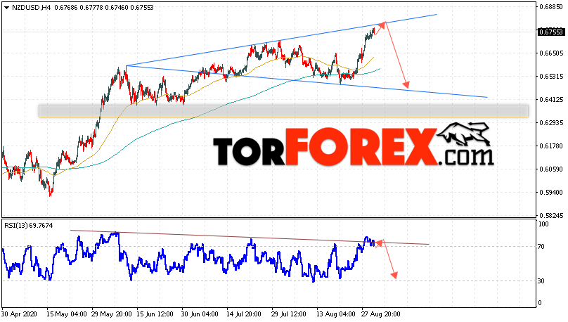 Форекс прогноз и аналитика NZD/USD на 2 сентября 2020