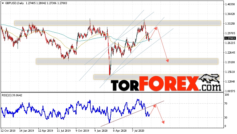 GBP/USD прогноз Форекс на 28 сентября — 2 октября 2020