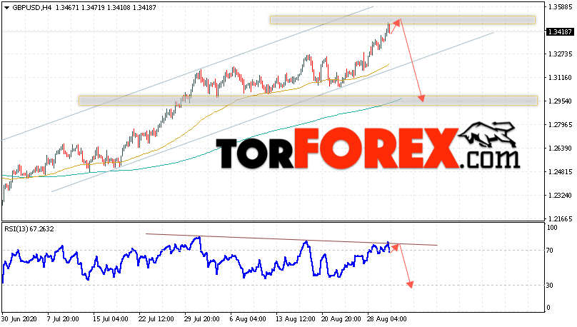 GBP/USD прогноз Фунт Доллар на 2 сентября 2020
