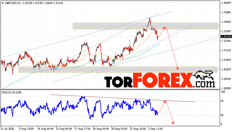GBP/USD прогноз Фунт Доллар на 3 сентября 2020