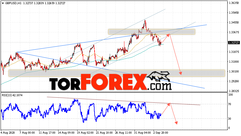 GBP/USD прогноз Фунт Доллар на 4 сентября 2020