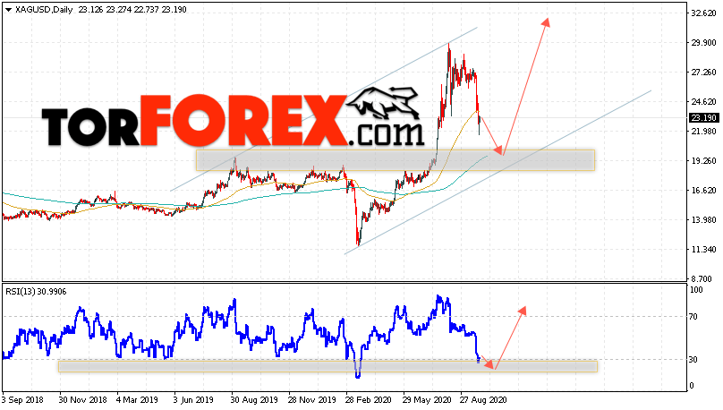 Прогноз цен на Серебро на 28 сентября — 2 октября 2020