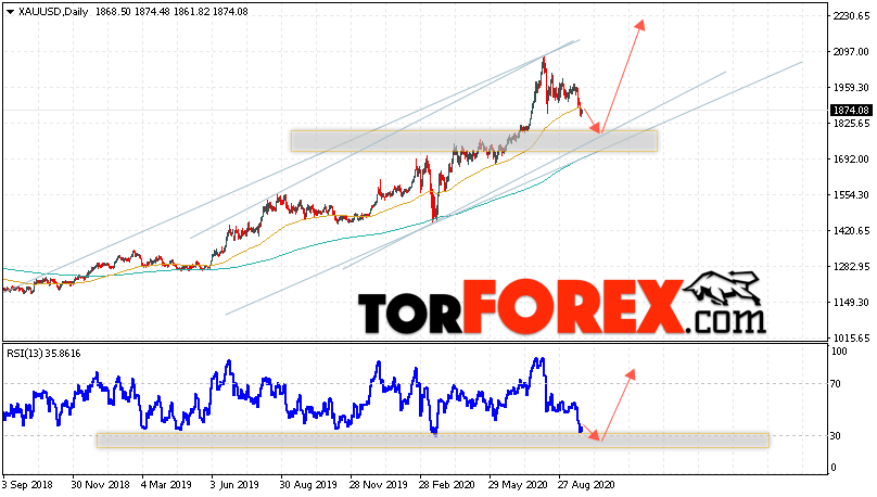 Прогноз цены Золота на 28 сентября — 2 октября 2020